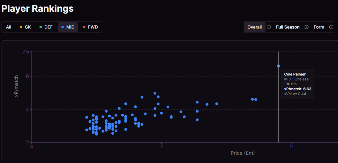 Dango to become essential? - Best FPL players for GW28 based on expected data