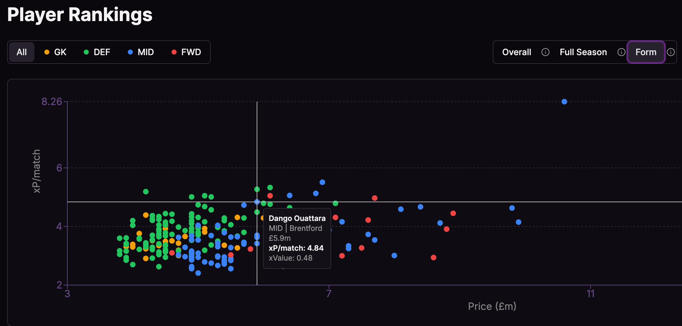 Dango to become essential? - Best FPL players for GW28 based on expected data